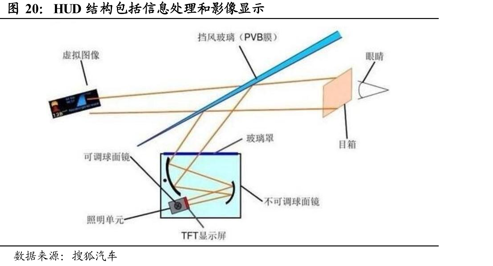 HUD结构包括信息处理和影像显示