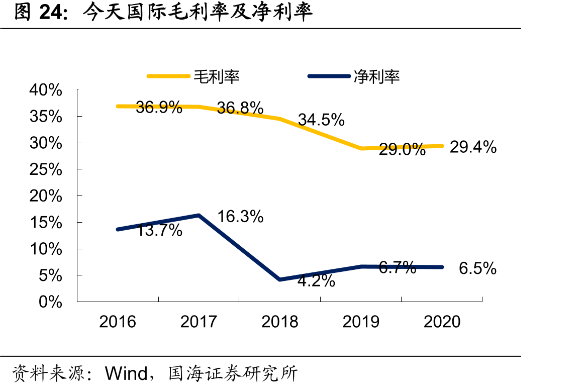 今天国际毛利率及净利率