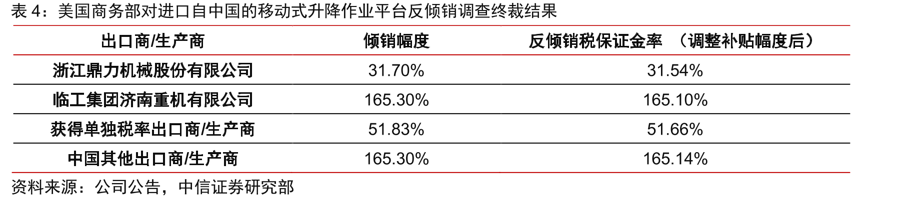 国内高空作业平台保有量（千台）_第4页