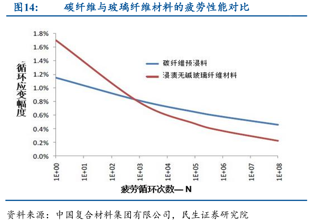 碳纤维与玻璃纤维材料的疲劳性能对比