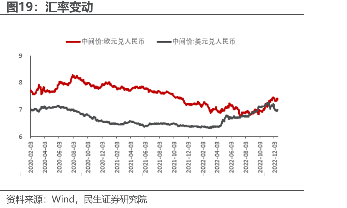 汇率变动