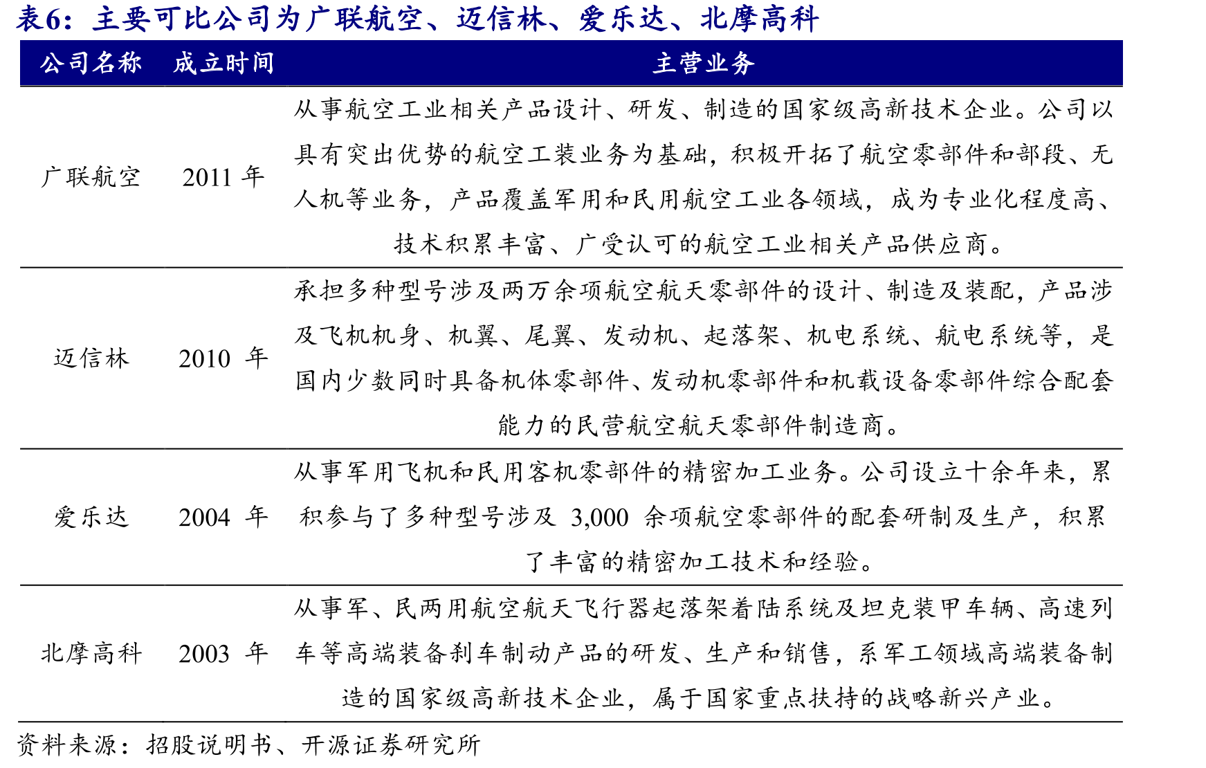 控制器产品在航空机械类产品中占比最高_第3页
