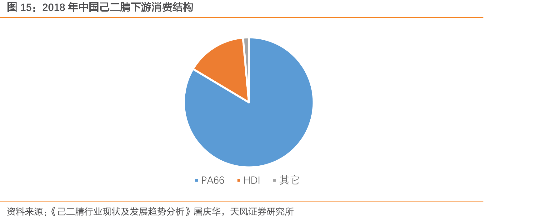 2018年中国己二腈下游消费结构