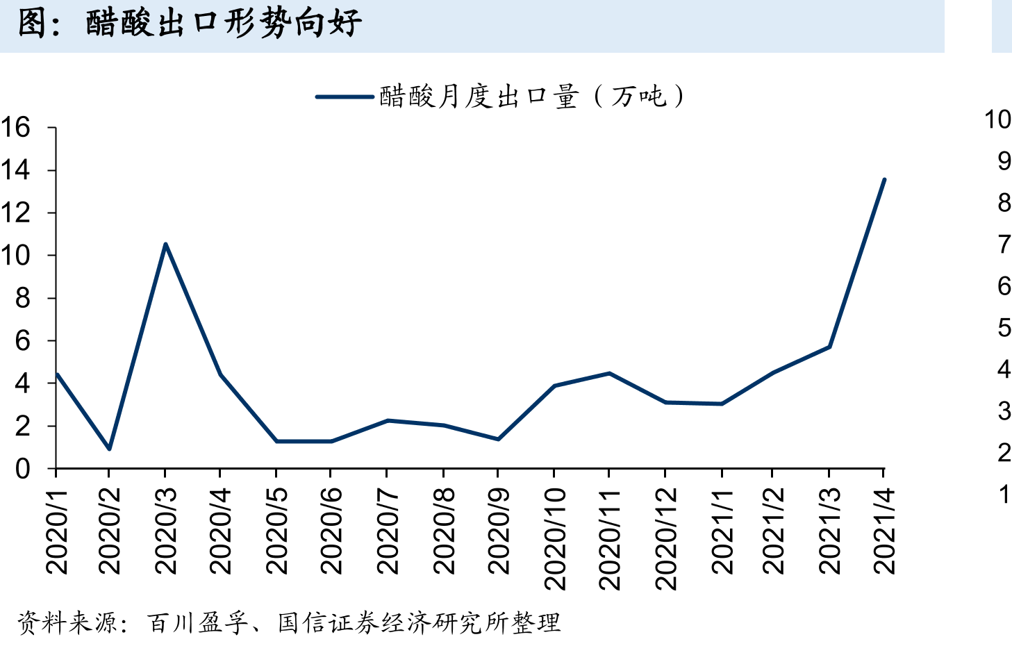 醋酸出口形势向好