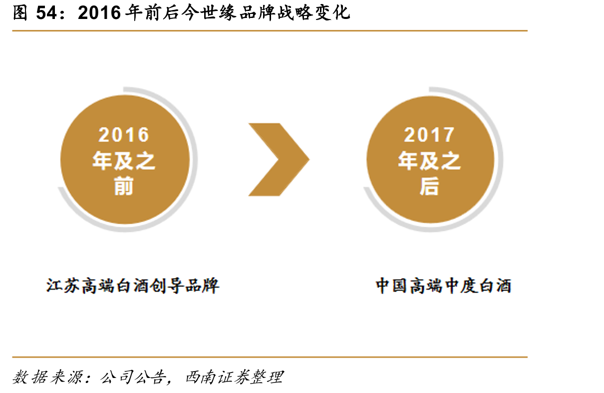 2016年前后今世缘品牌战略变化
