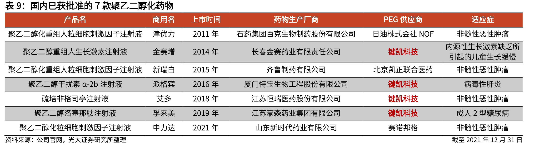 公司针对聚乙二醇医药应用创新技术的发明专利汇总_第2页