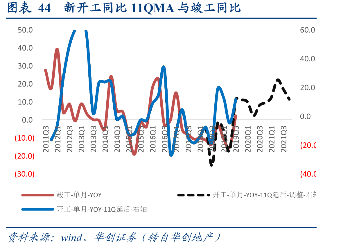 图表44新开工同比11QMA与竣工同比