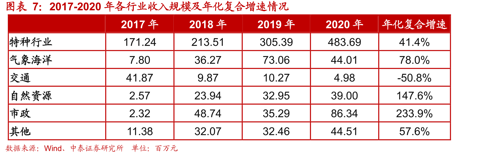 2017-2020年各行业收入占比情况_第4页