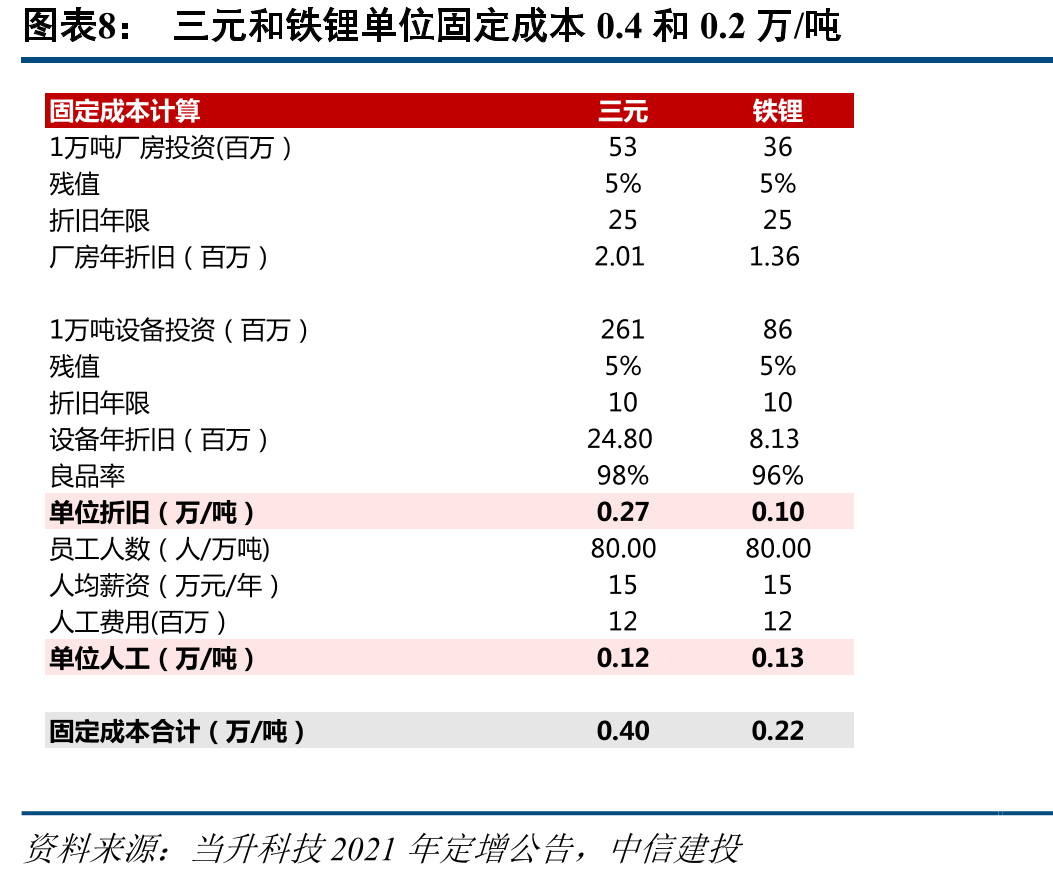 湿法和干法隔膜单位盈利或降低0.18和0.03元/平_第3页