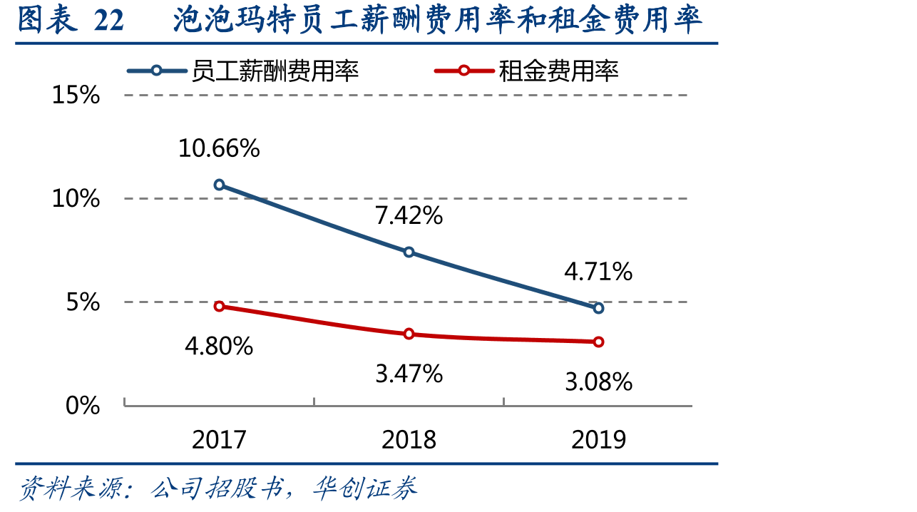 图表22泡泡玛特员工薪酬费用率和租金费用率