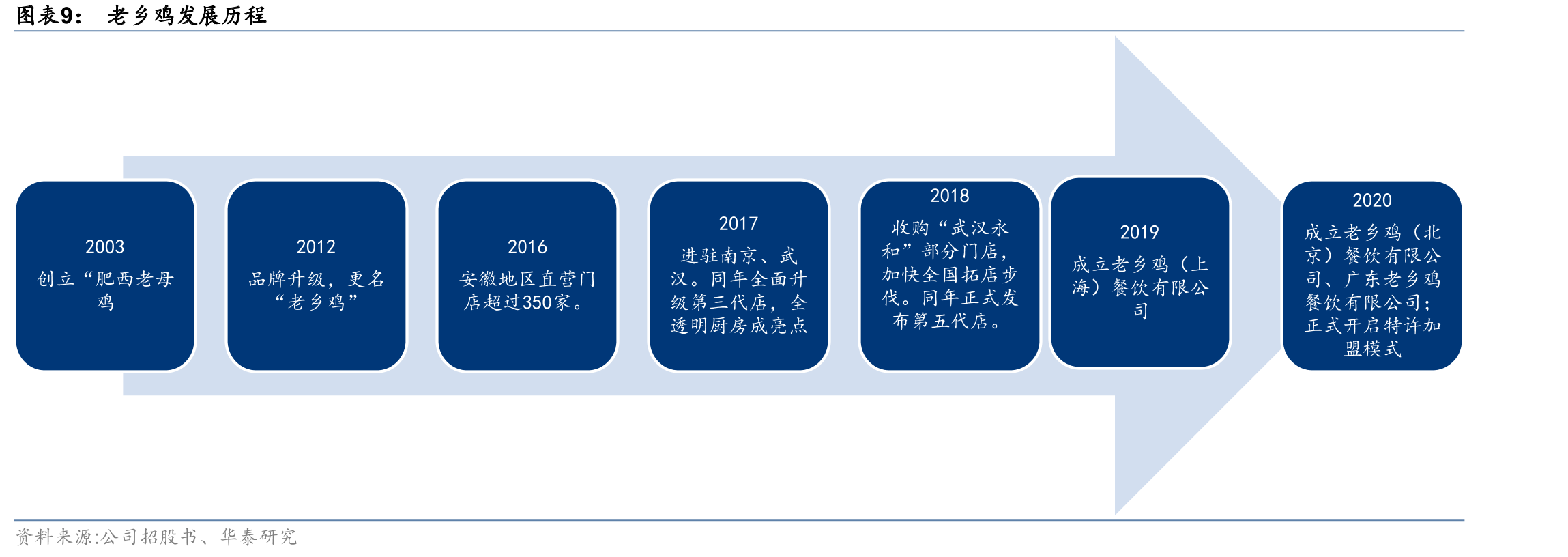 中国历次人口普查家庭人数变化情况_第2页