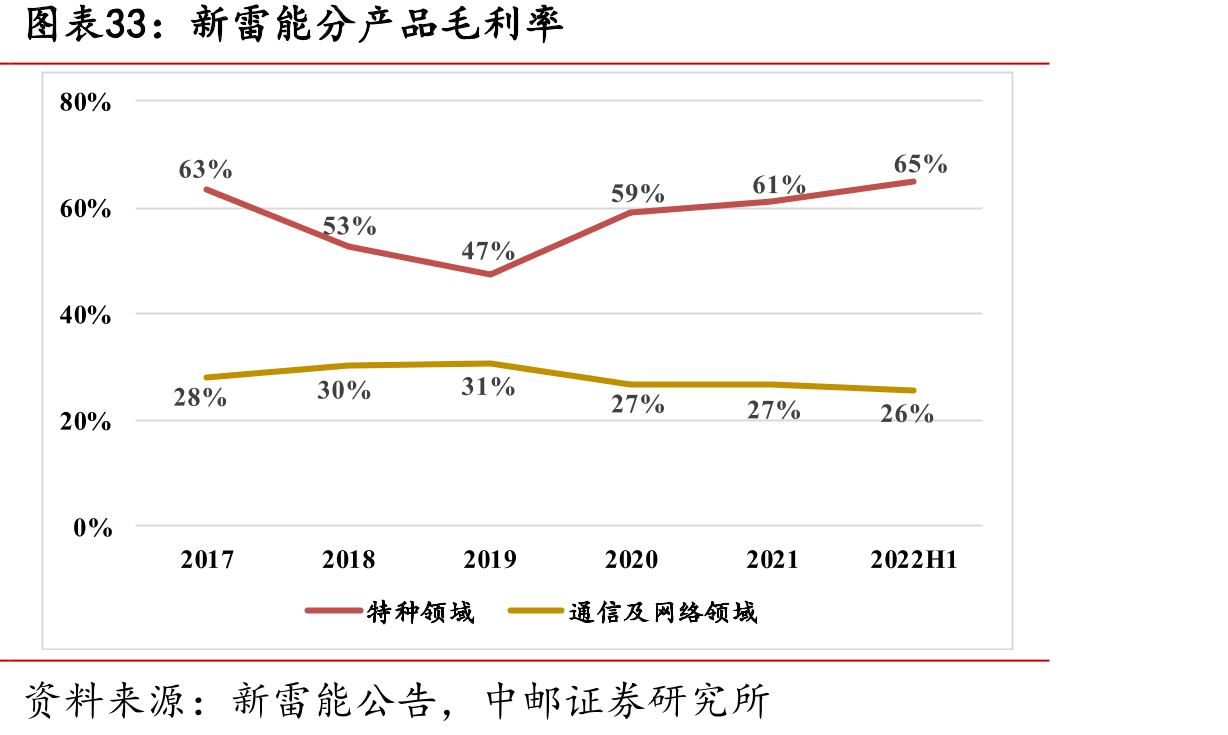 新雷能分产品毛利率