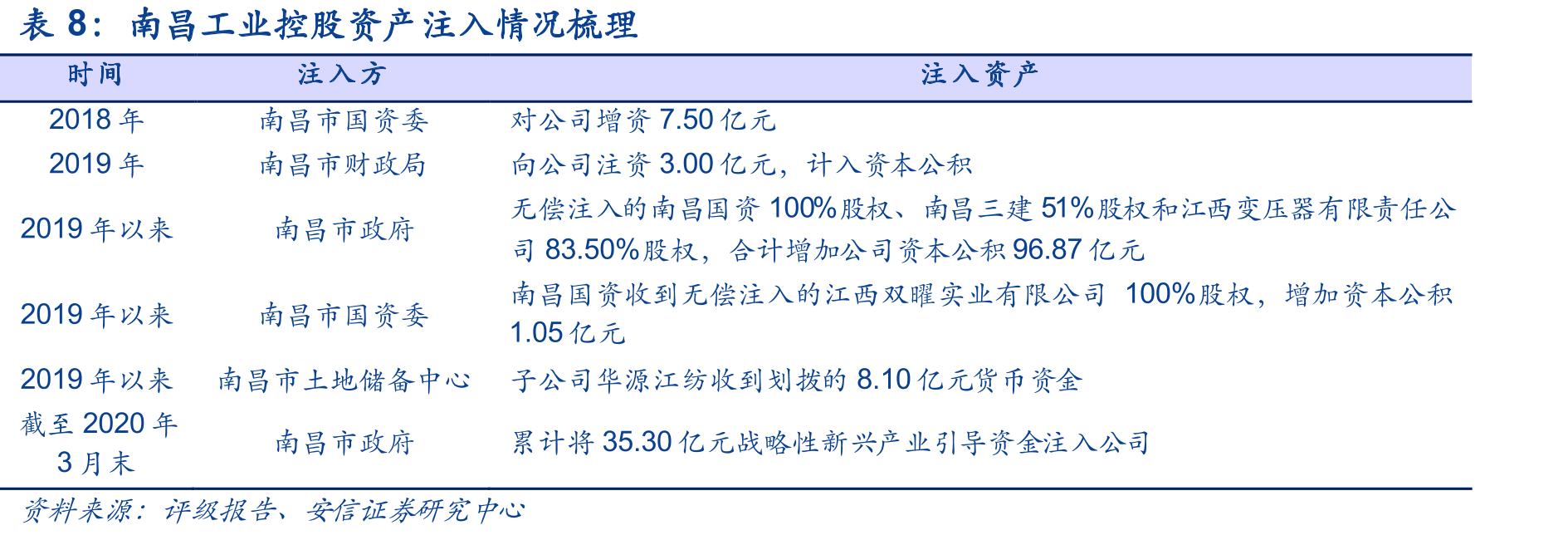 江西11个地级市城投债余额分布（截止2021-6-18，亿元）_第3页