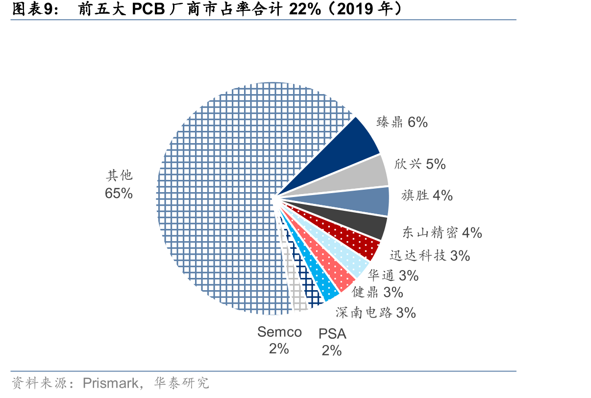 全球PCB市场份额拆解（2019）_第2页