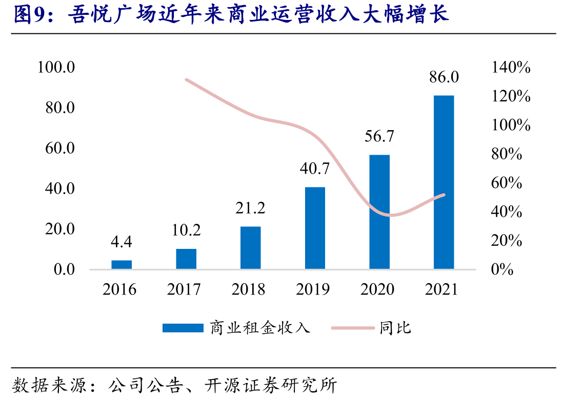 吾悦广场在长三角可出租面积及收入占比较高_第5页