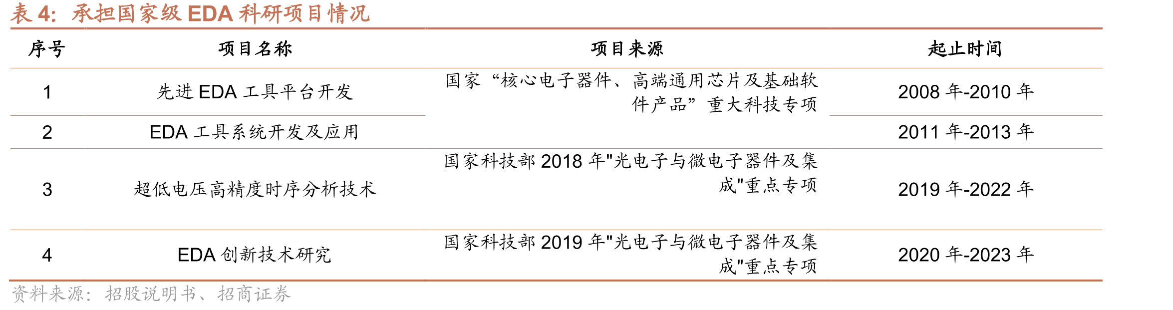 集成电路产业链情况_第5页