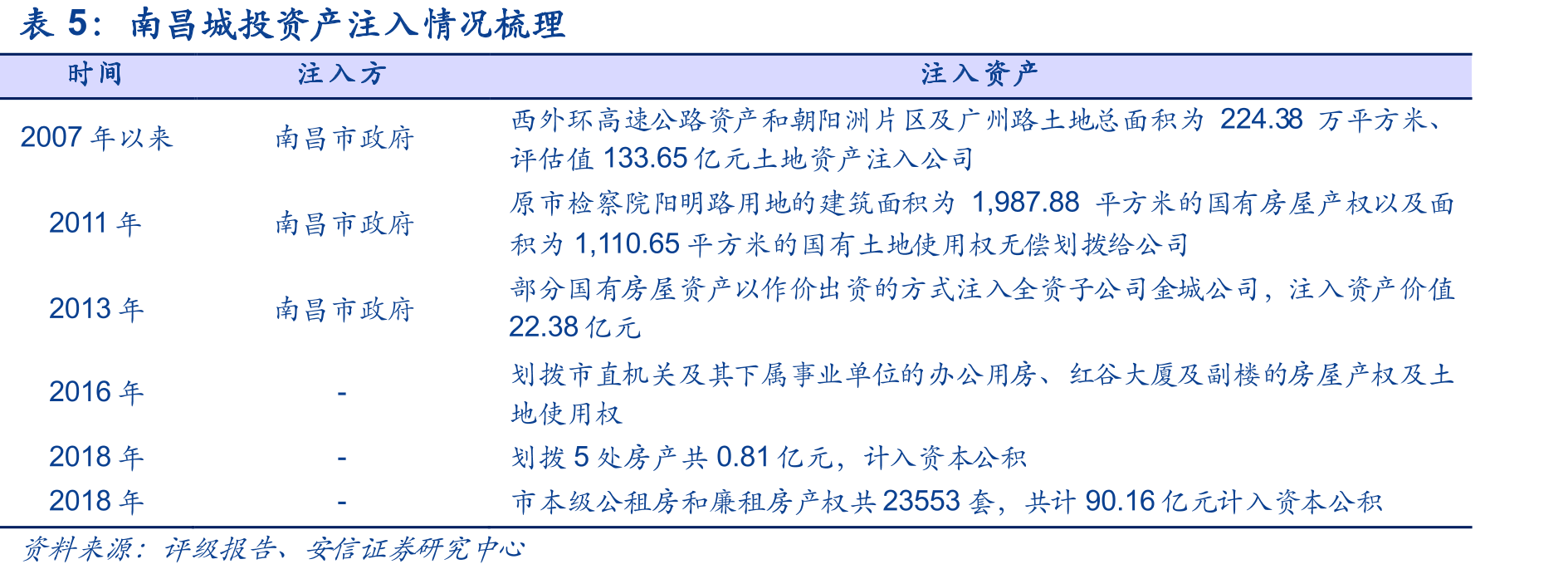 江西11个地级市城投债余额分布（截止2021-6-18，亿元）_第5页