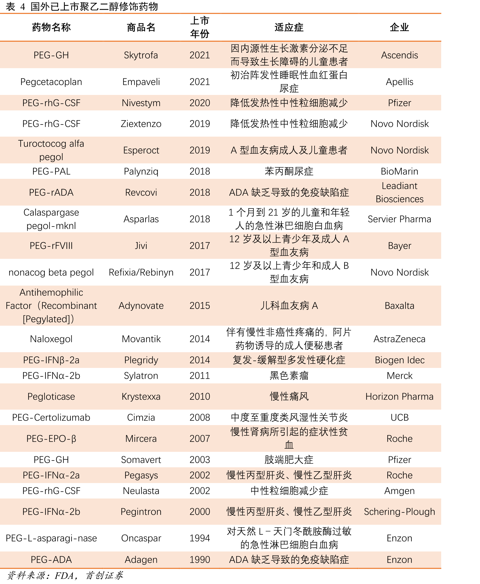 图11聚乙二醇修饰蛋白药物血药浓度变化示意_第2页