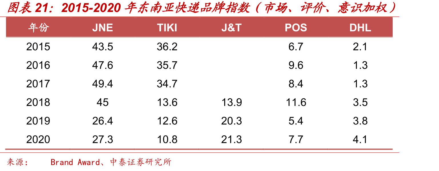 2015-2020年东南亚快递品牌指数（市场、评价、意识加权）