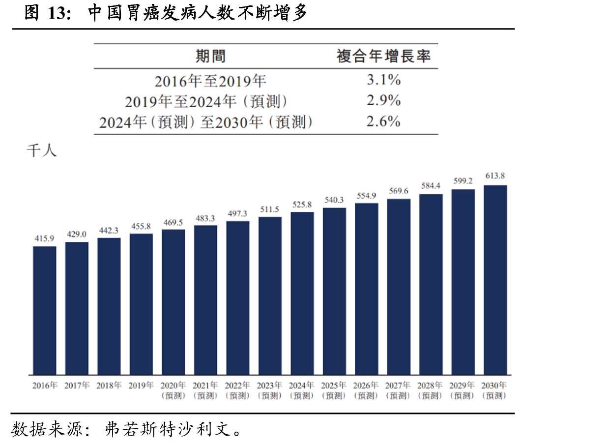 中国胃癌发病人数不断增多