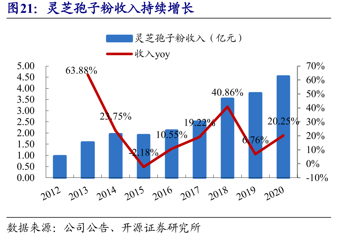 灵芝孢子粉收入持续增长