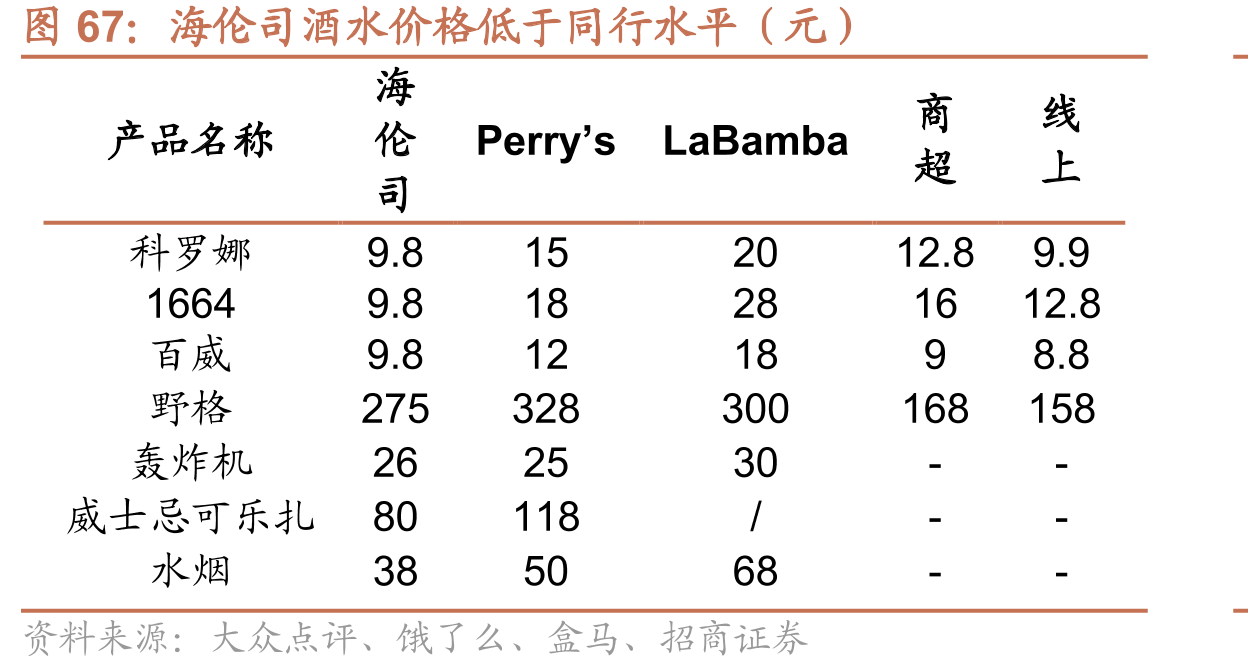 海伦司酒水价格低于同行水平（元）