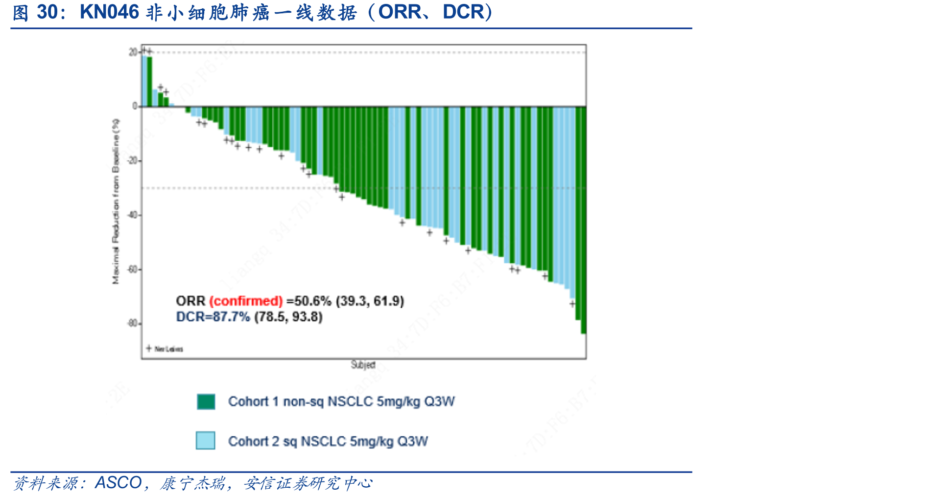 KN046非小细胞肺癌一线数据（ORR、DCR）
