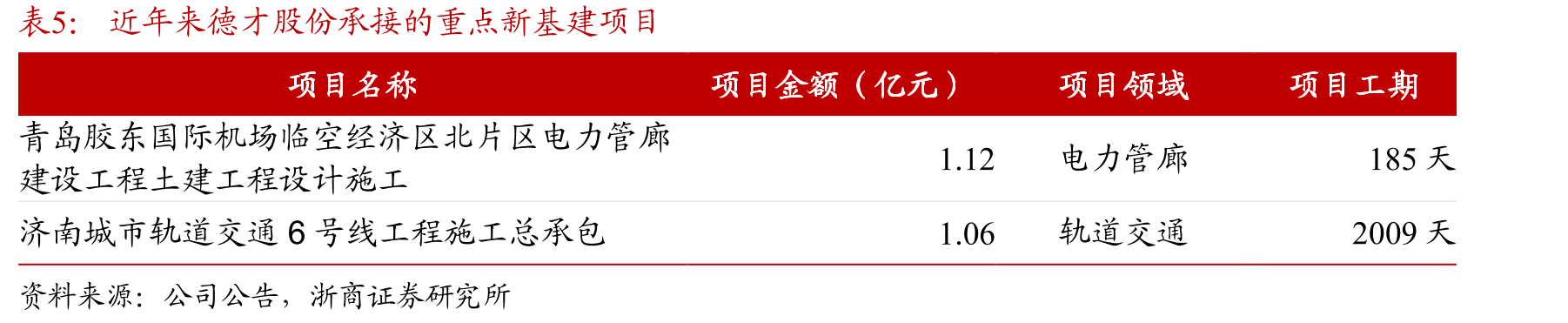 近年来国家层面关于城市更新/老旧小区改造政策一览_第5页