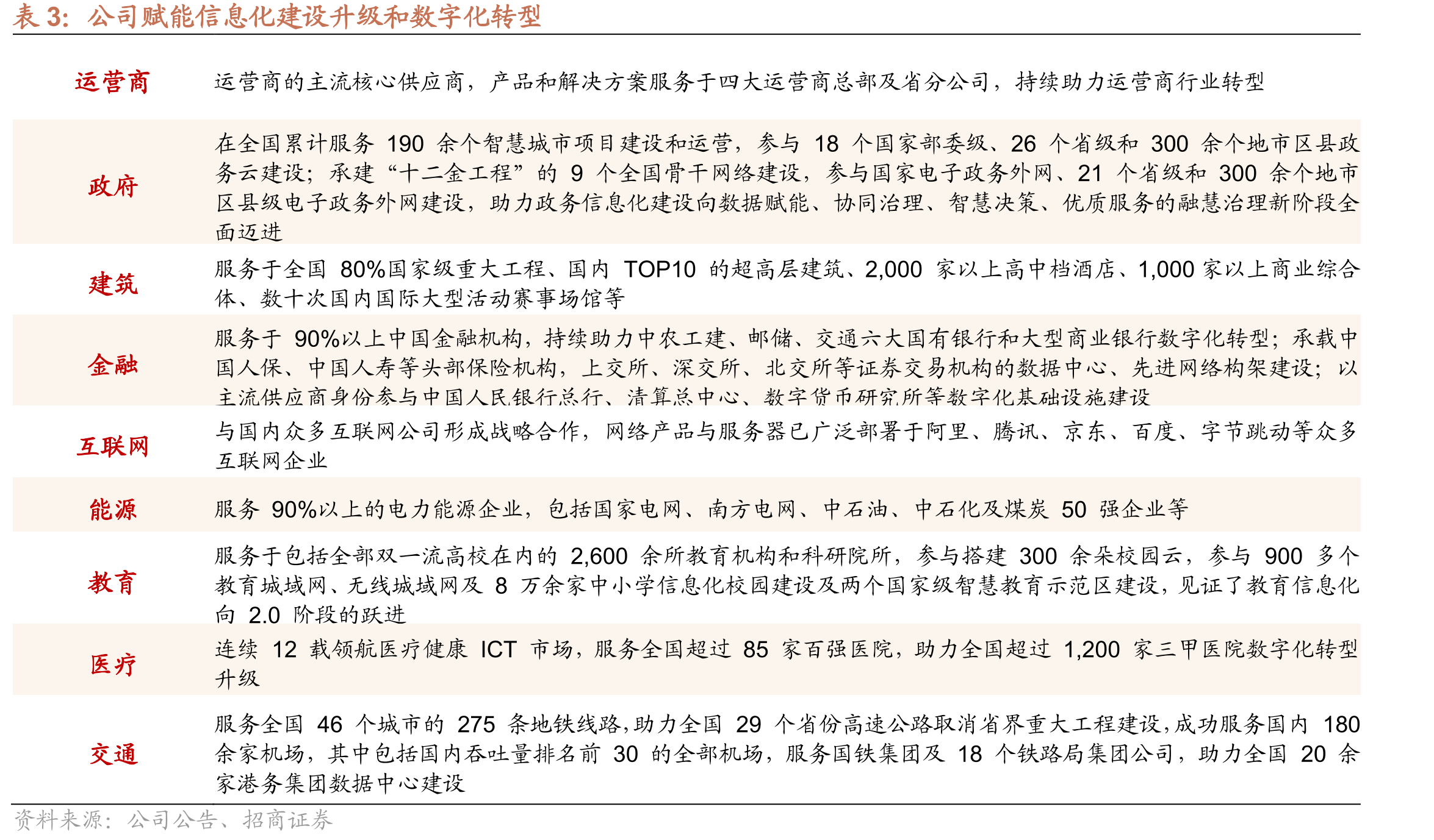 紫光股份“云-网-边-端”产业链全面布局_第3页