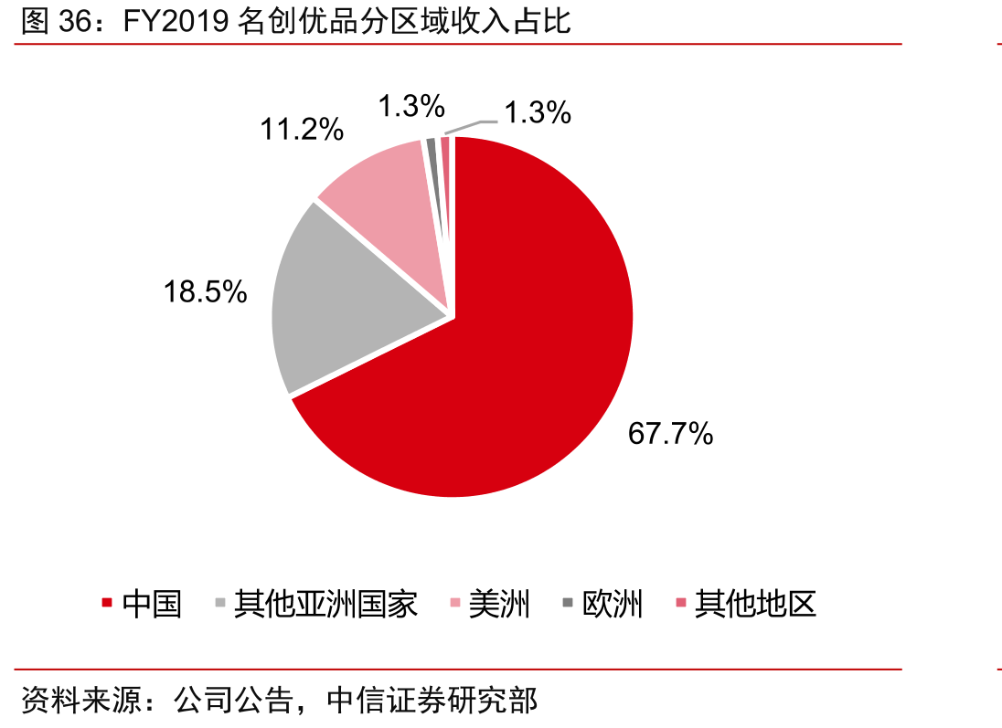 FY2019名创优品分区域收入占比