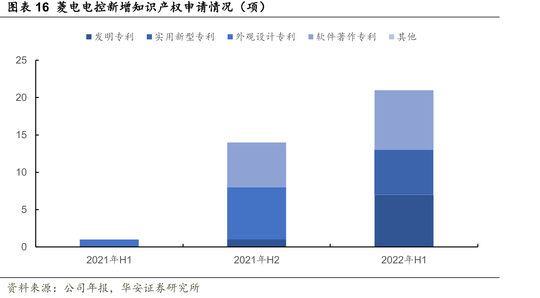 图表16菱电电控新增知识产权申请情况（项）