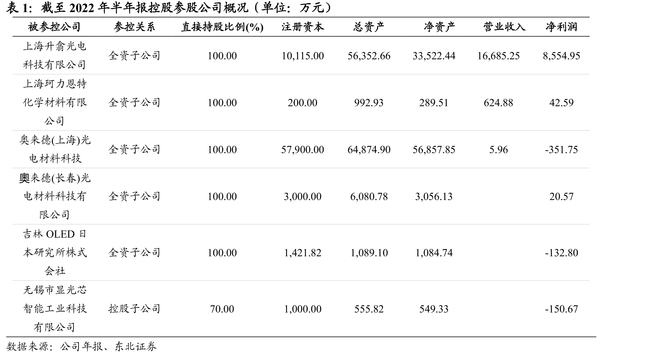 截至2022年半年报控股参股公司概况（单位：万元）