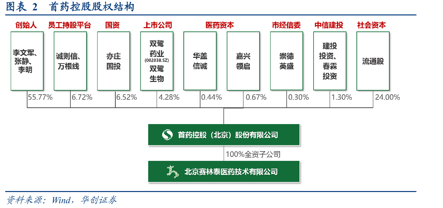 图表2首药控股股权结构