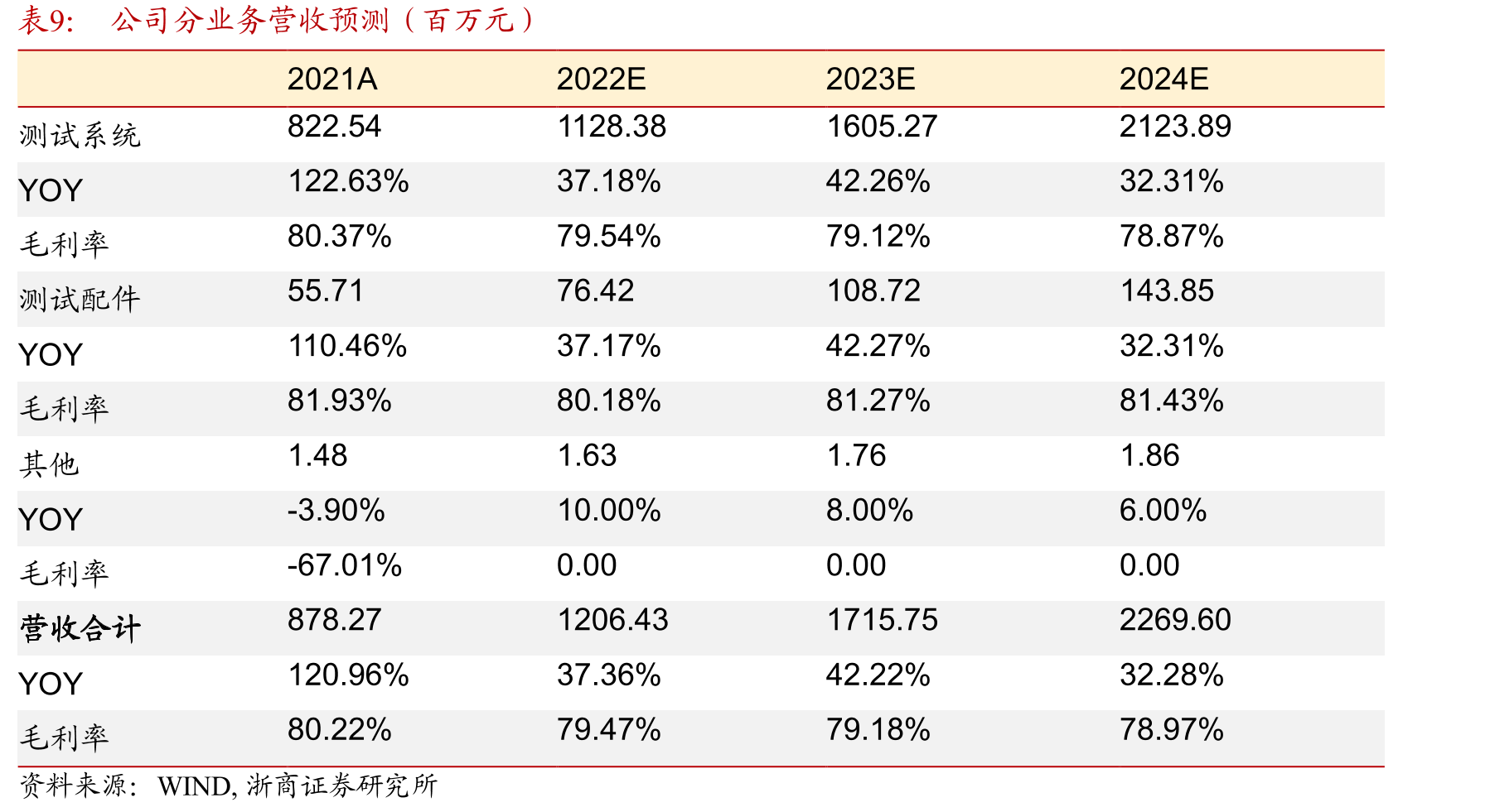 泰瑞达与爱德万2021年营收结构_第2页