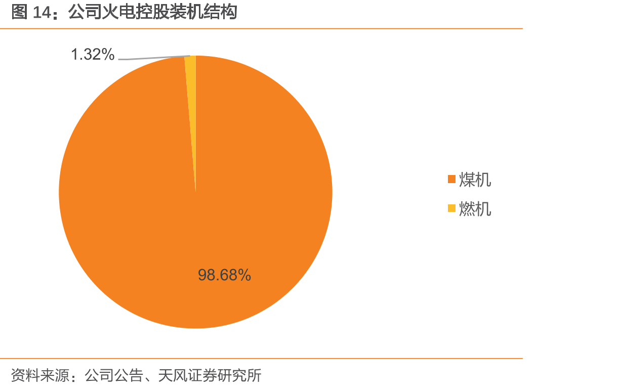 公司火电控股装机结构