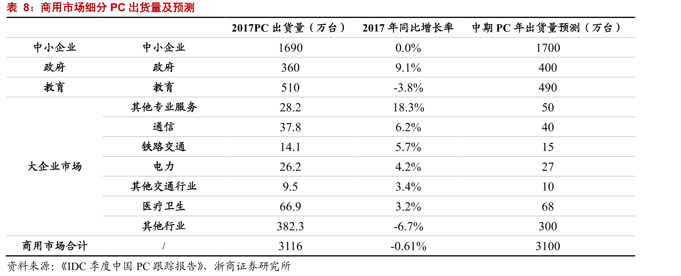 办公软件产品授权业务收入预测拆分_第3页