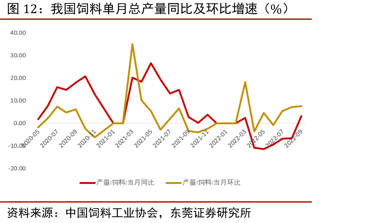 我国饲料单月总产量同比及环比增速（%）