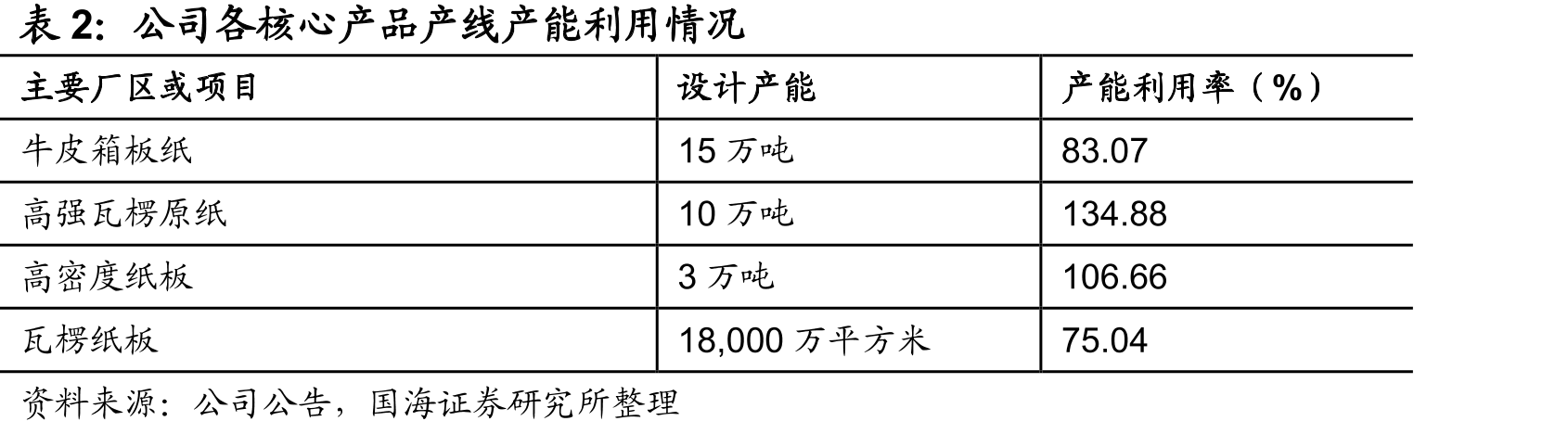 荣晟环保、山鹰国际、景兴纸业毛利率情况_第5页