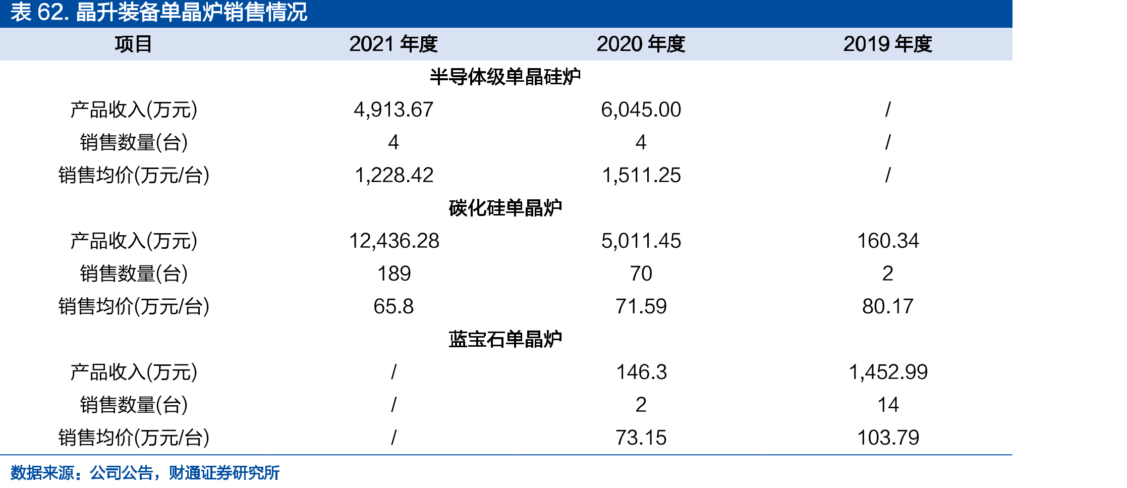 表52.露笑科技第三代功率半导体（碳化硅）产业园项目三期规划_第5页