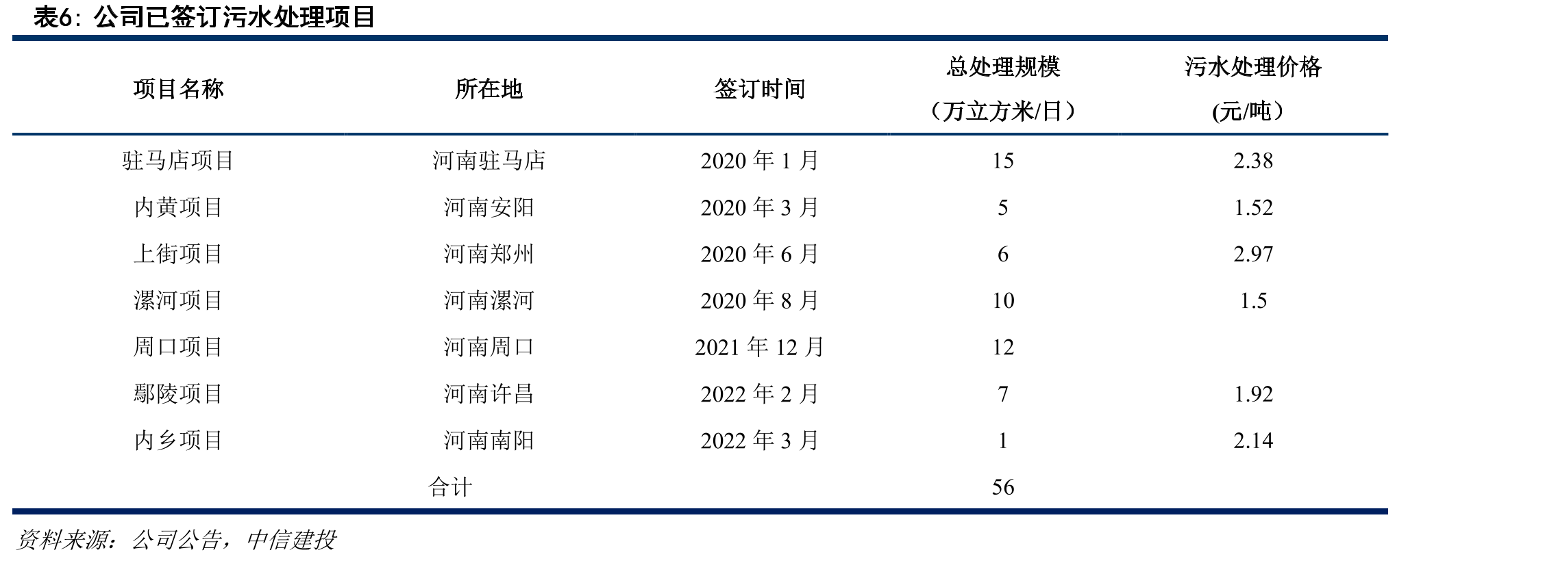 项目各因素对IRR敏感性（单位：%）_第2页