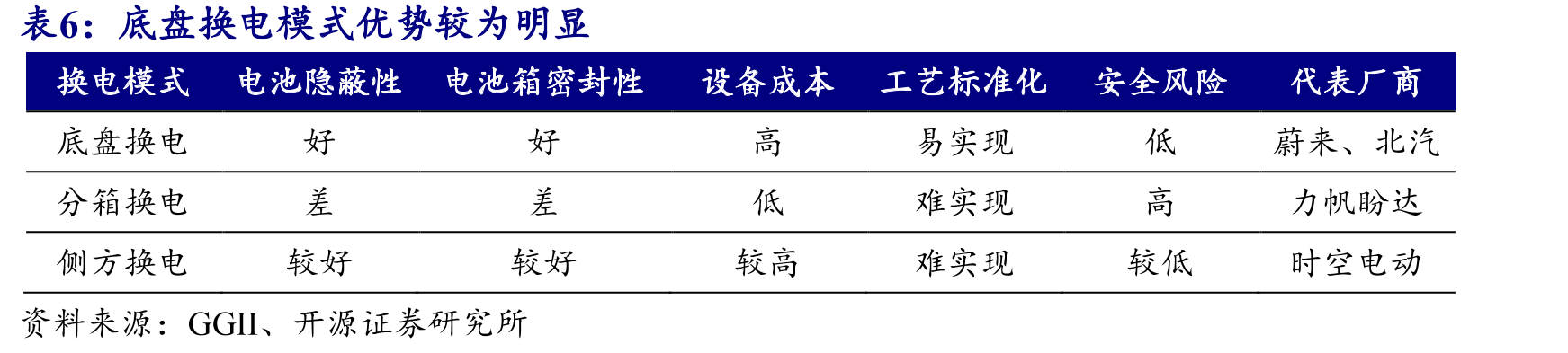 我国换电站数量快速增长_第3页