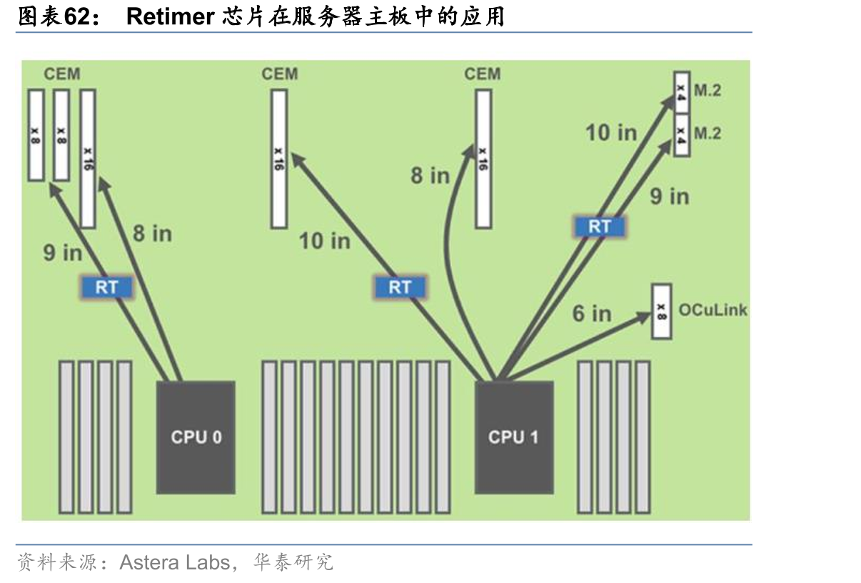 Retimer芯片在服务器主板中的应用