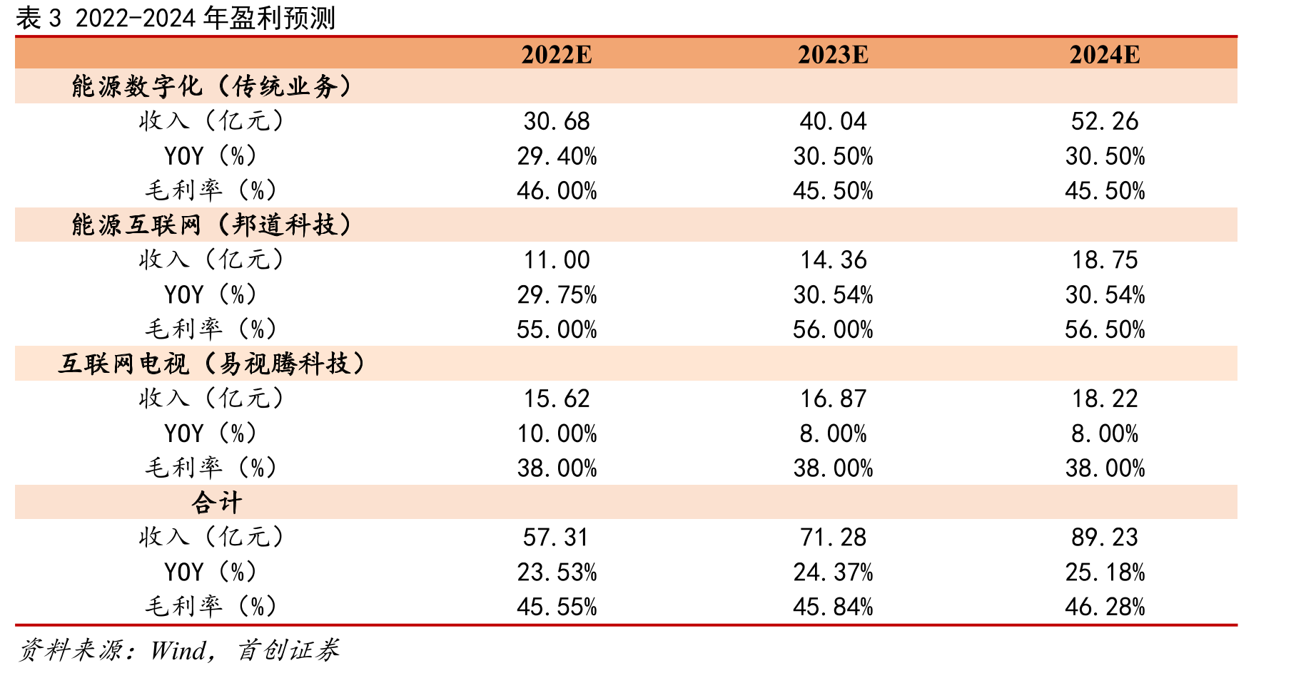 图15五大发电集团均发布了2025和2035年清洁能源装机占比目标_第2页