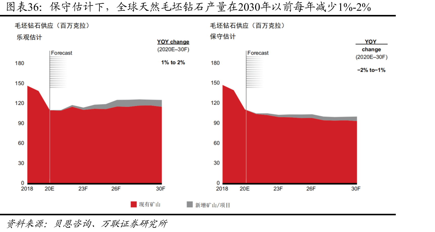 保守估计下，全球天然毛坯钻石产量在2030年以前每年减少1%-2%