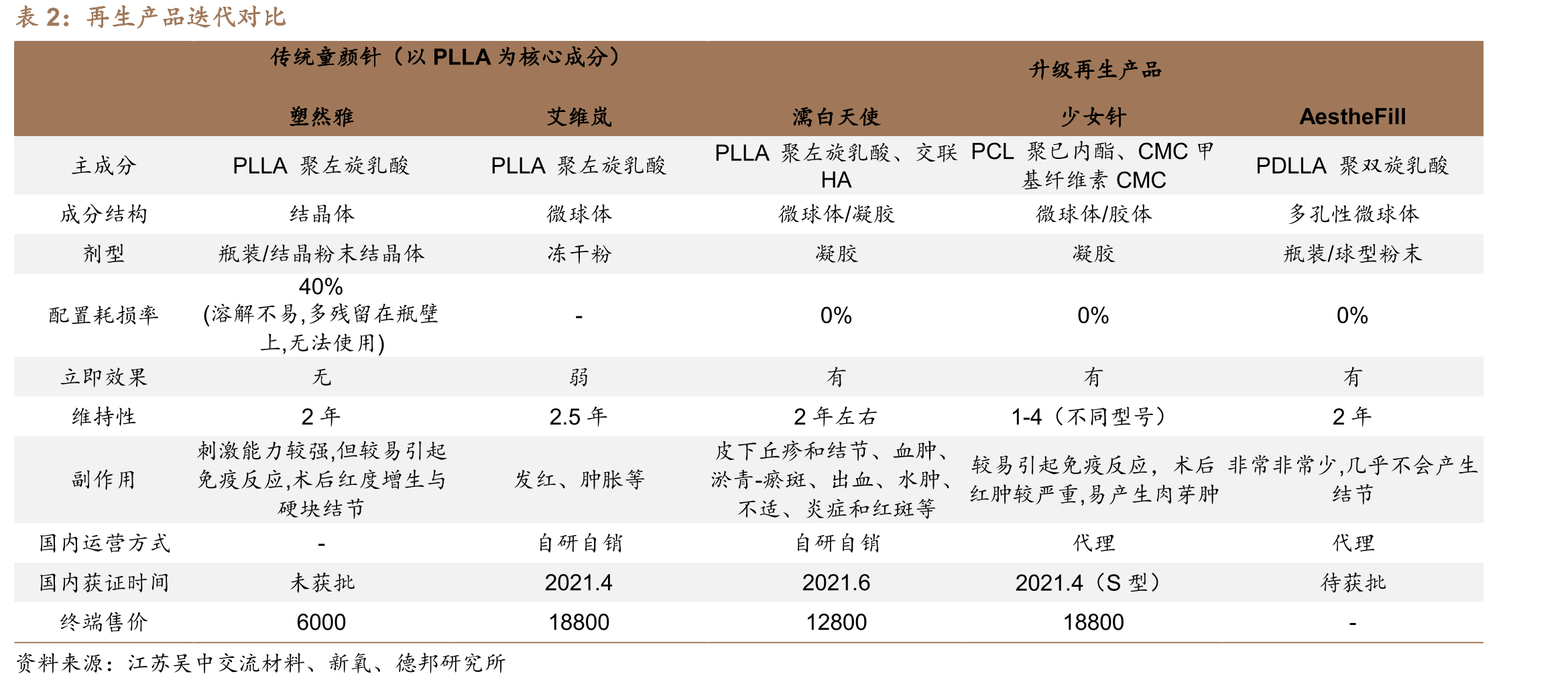 再生产品迭代对比