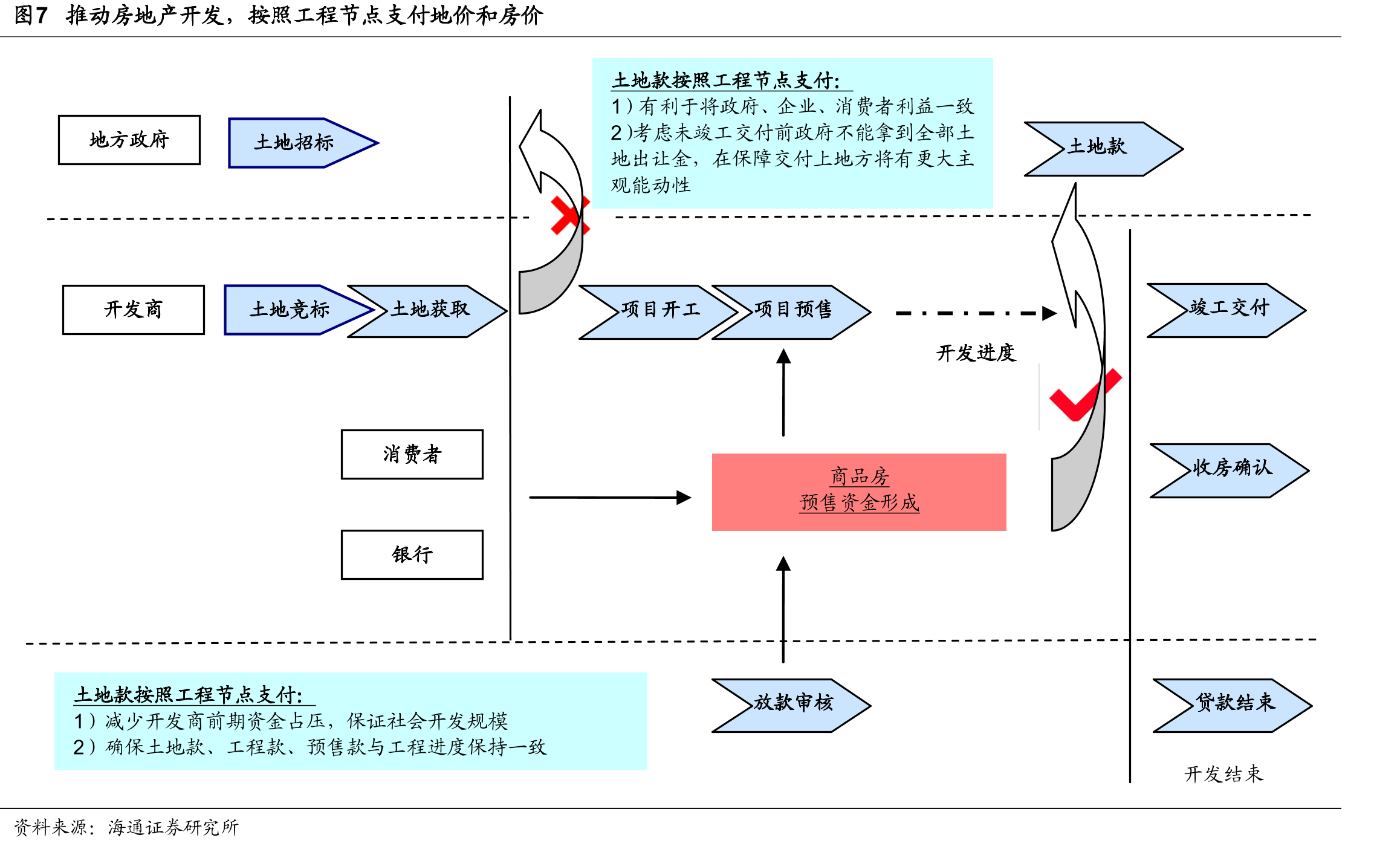 表1我国历年商品房预售资金管理政策梳理_第4页