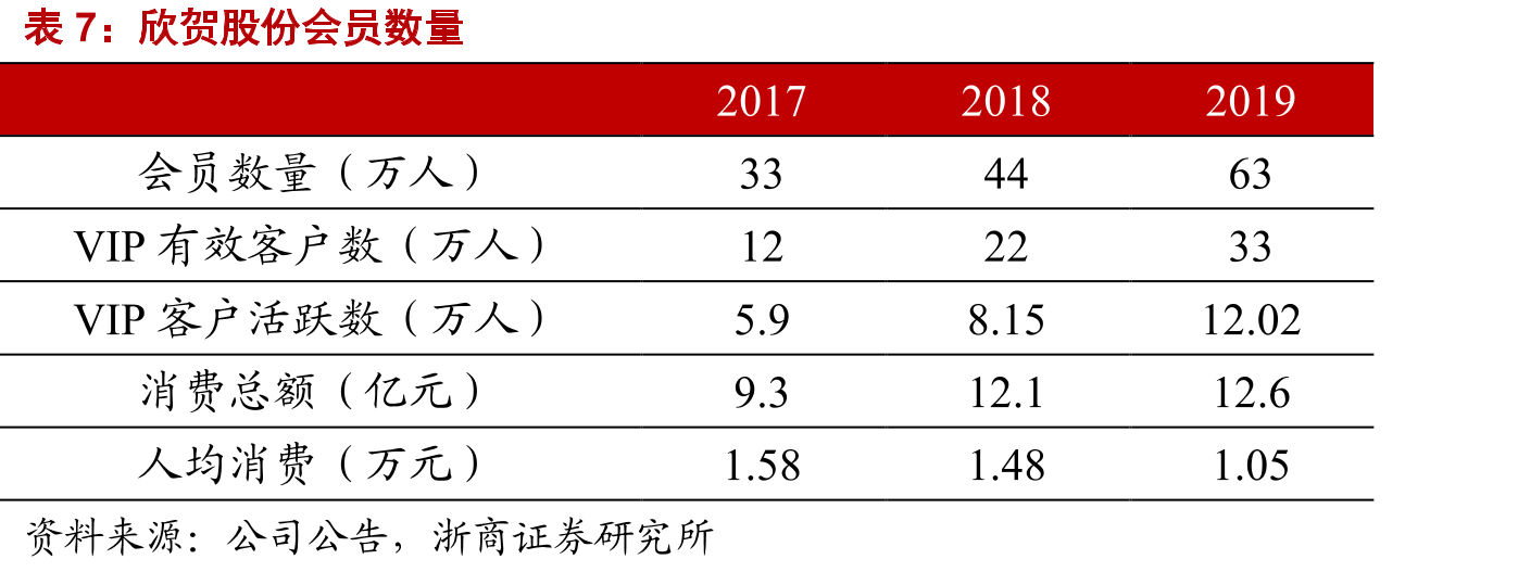 欣贺股份会员数量