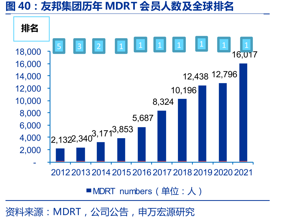 友邦集团历年MDRT会员人数及全球排名
