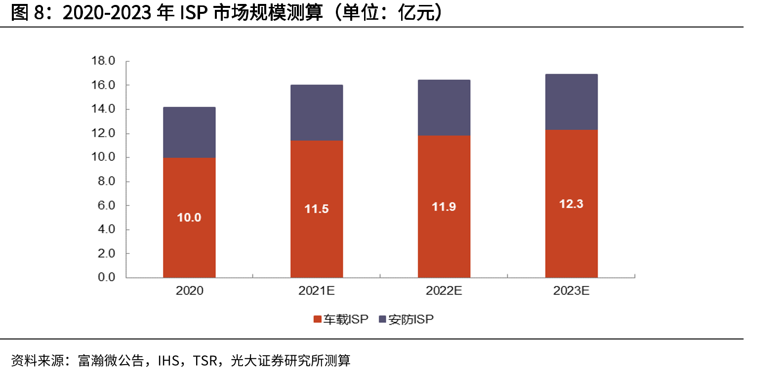 2020-2023年ISP市场规模测算（单位：亿元）