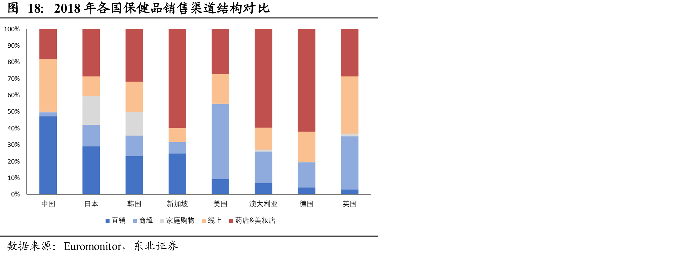 2018年各国保健品销售渠道结构对比